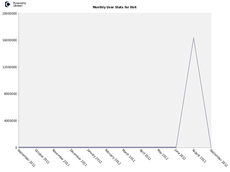 Monthly User Stats for 0bit